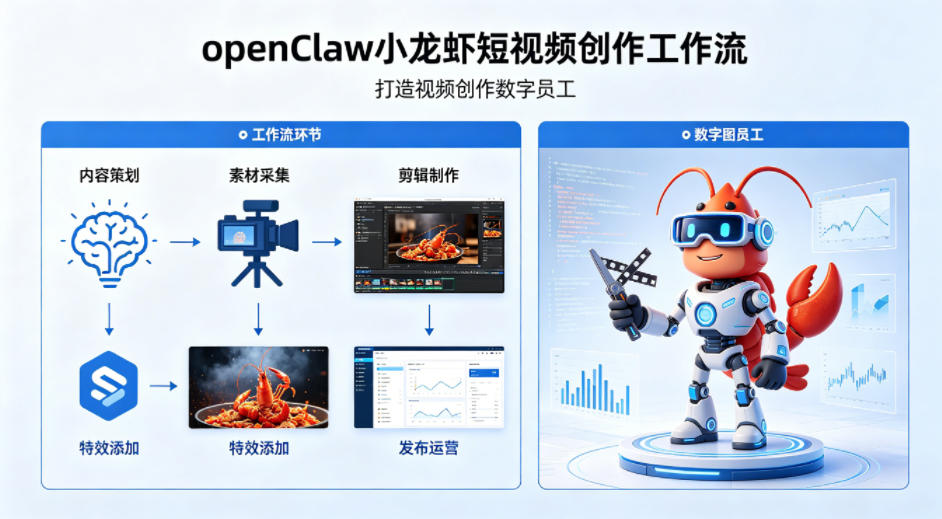 openClaw小龙虾搭建短视频创作工作流，打造视频创作数字员工-雨航网
