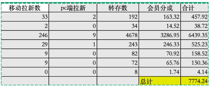 夸克拉新全新玩法思路,2张图片发抖音46w播放,夸克拉新到手7700+,3385字完整教程附上【付费文章】-雨航网